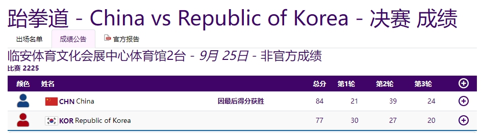單日再添19金，亞運(yùn)金牌榜中國隊(duì)斷層領(lǐng)先