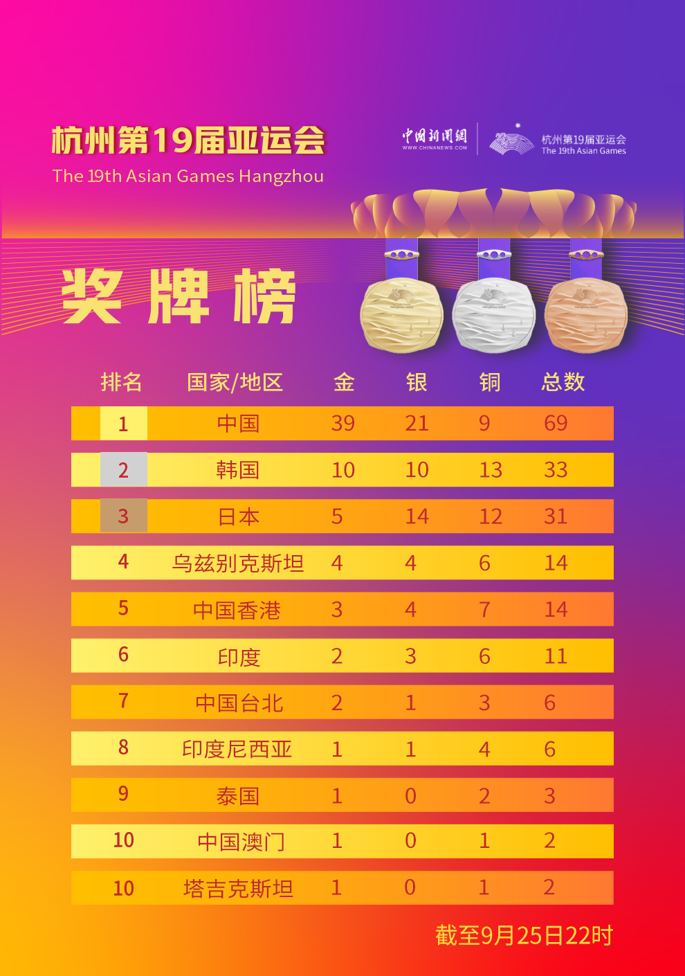 單日再添19金，亞運(yùn)金牌榜中國隊(duì)斷層領(lǐng)先