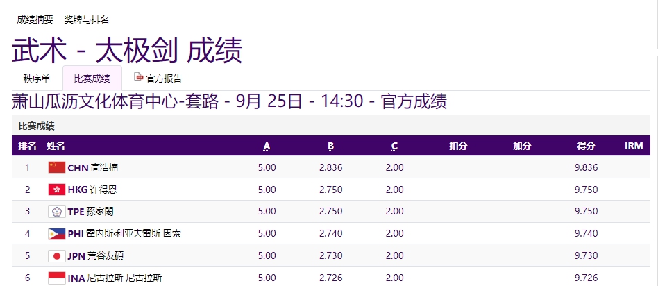 單日再添19金，亞運(yùn)金牌榜中國隊(duì)斷層領(lǐng)先