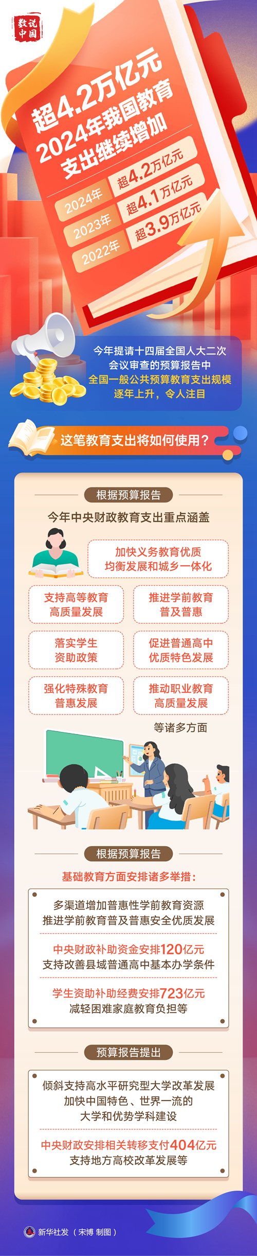 超4.2萬(wàn)億元！2024年我國(guó)教育支出繼續(xù)增加