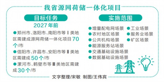 河南省出臺(tái)方案拓展源網(wǎng)荷儲(chǔ)一體化應(yīng)用場景