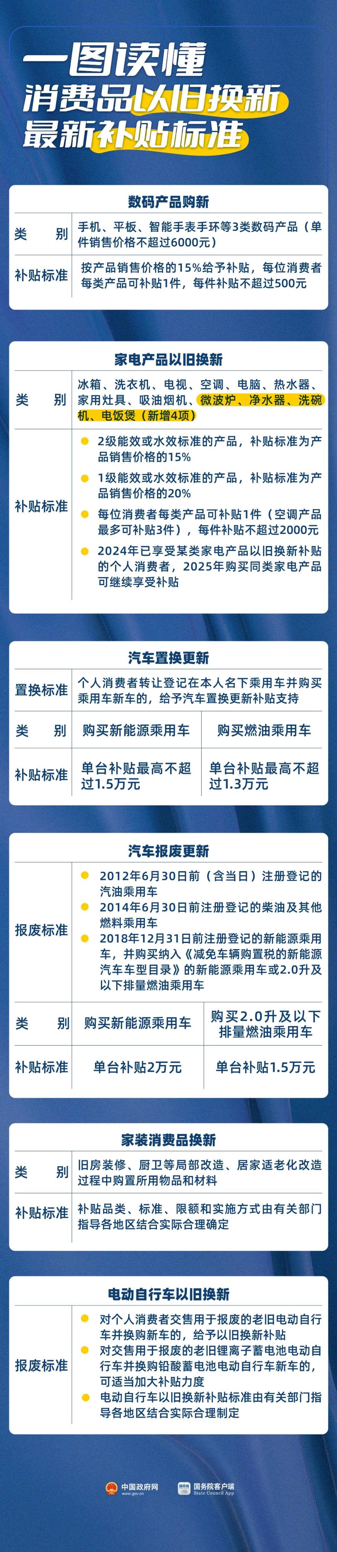 單件最高500元 一圖讀懂手機、平板等最新補貼標準