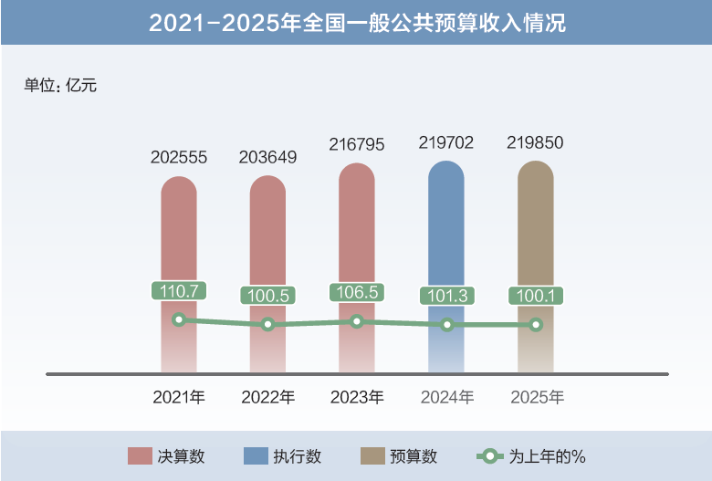 打開2025年“國家賬本”，“數(shù)”里行間看國計民生