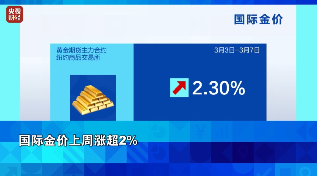 金價漲了、油價下跌！背后發(fā)生了什么？