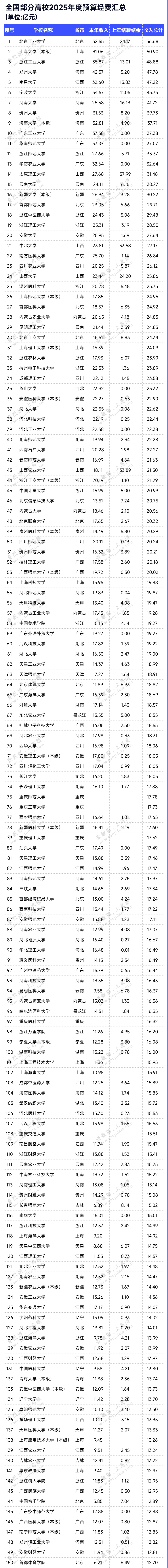 近500所高校！2025年預(yù)算經(jīng)費(fèi)出爐