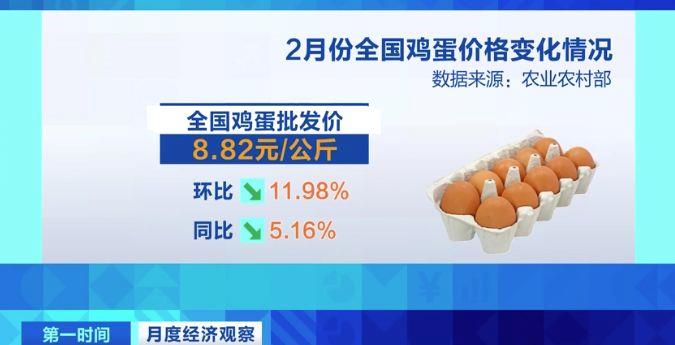需求減少、供應增加 全國雞蛋價格呈下降走勢