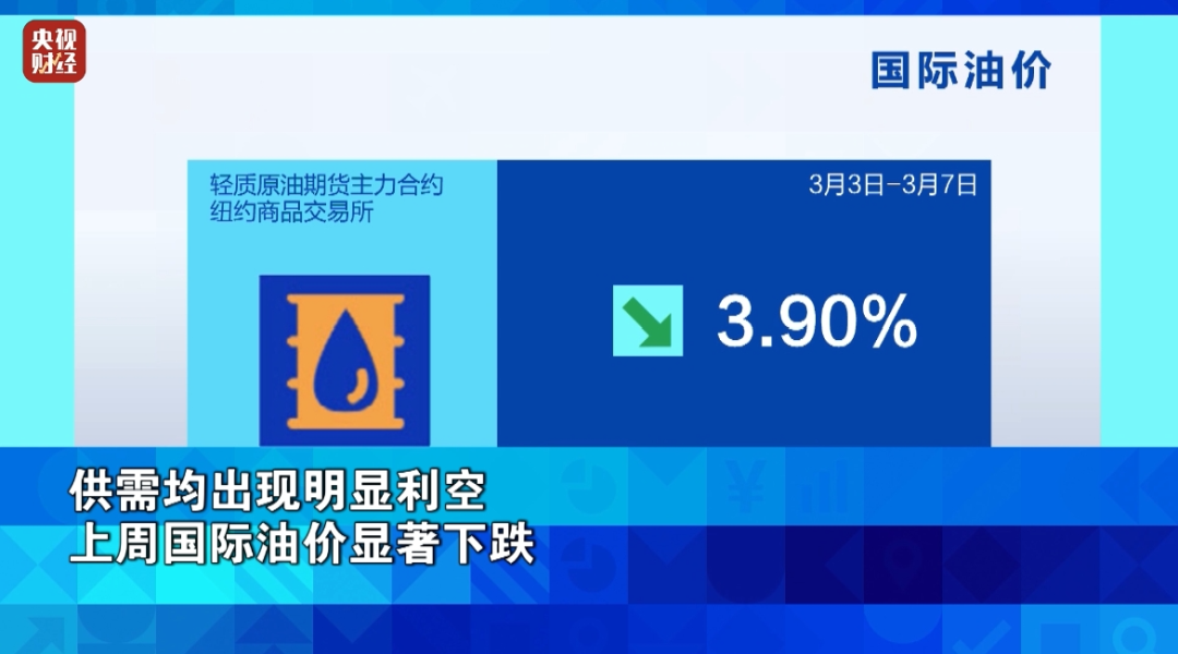 金價漲了、油價下跌！背后發(fā)生了什么？