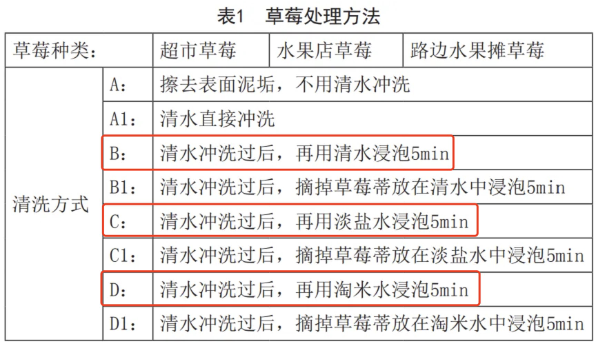 這樣洗草莓可能農(nóng)殘更高！正確清洗方法來了