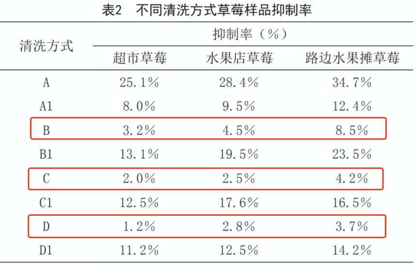 這樣洗草莓可能農(nóng)殘更高！正確清洗方法來了