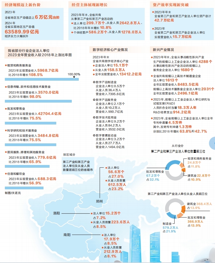 河南省第五次全國經(jīng)濟普查結果公布