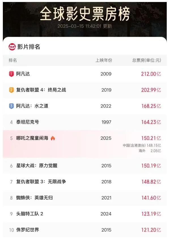 《哪吒2》，全球前5！
