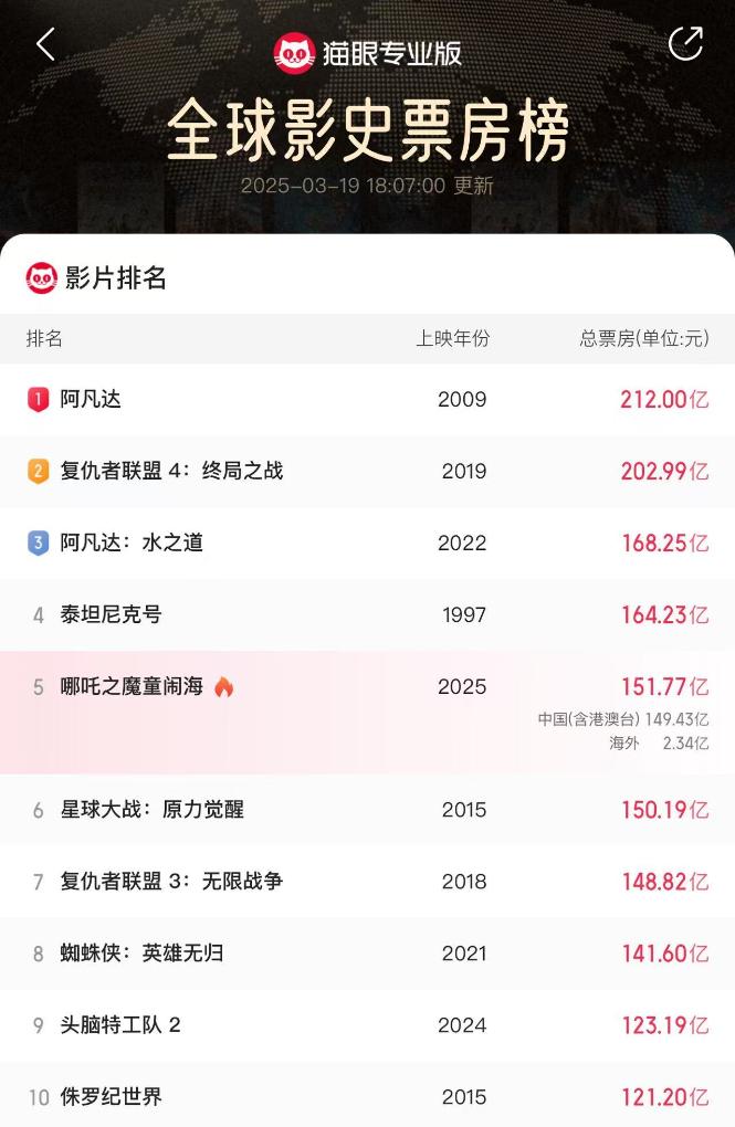 《哪吒2》票房超150億！那么，電影票房是怎么算出來的？