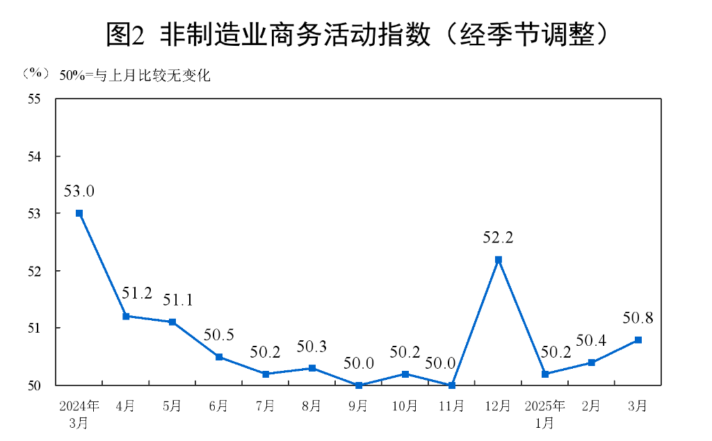 透視3月PMI：指數(shù)繼續(xù)上行 我國(guó)經(jīng)濟(jì)總體保持?jǐn)U張