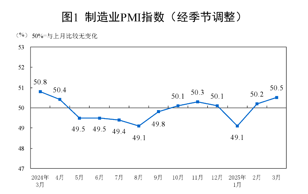 透視3月PMI：指數(shù)繼續(xù)上行 我國(guó)經(jīng)濟(jì)總體保持?jǐn)U張