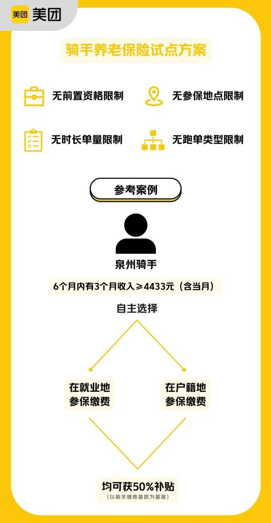 平臺(tái)企業(yè)支持騎手繳納社保，將帶來(lái)哪些影響？