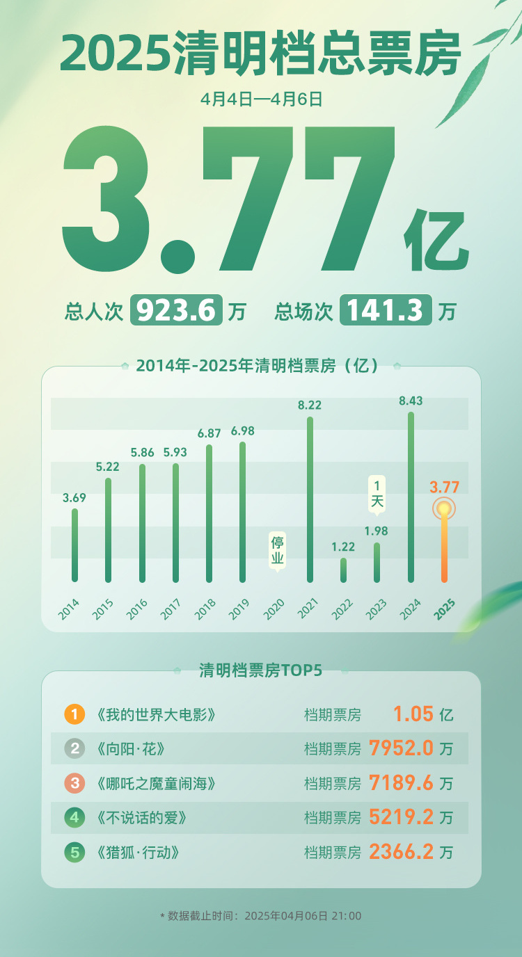 2025清明檔電影票房超3.7億