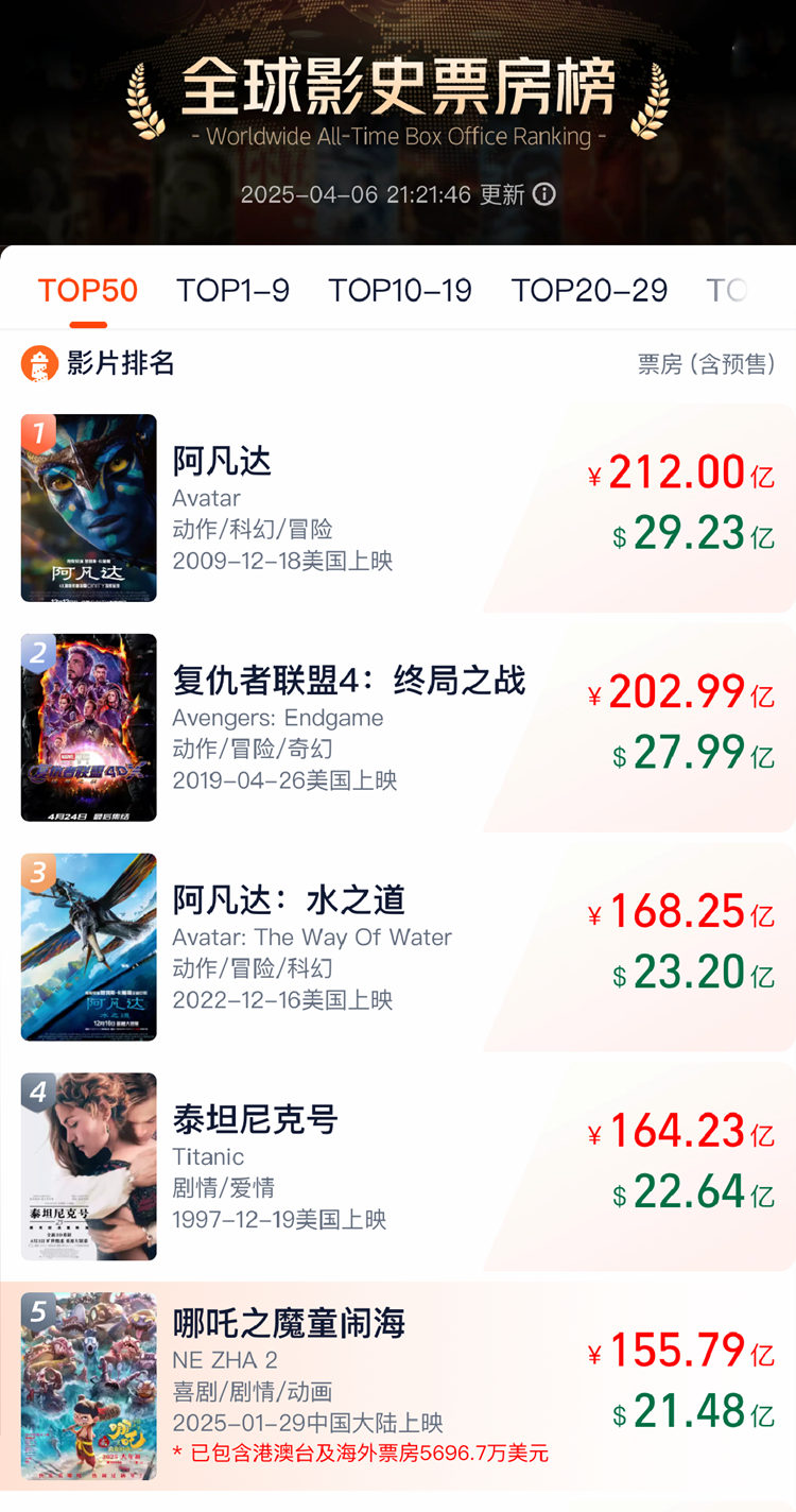 2025清明檔電影票房超3.7億