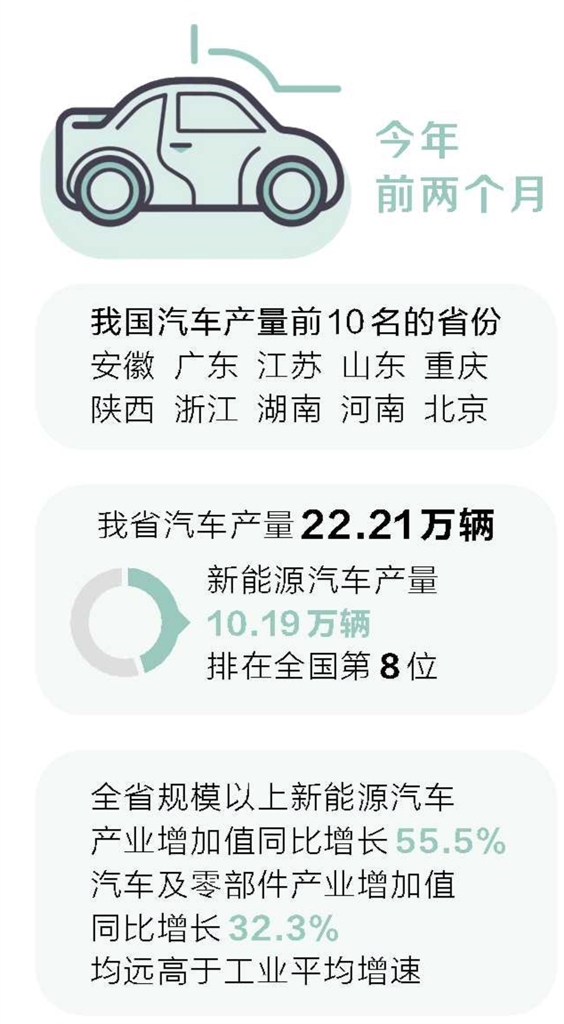 數(shù)據(jù)顯示 河南汽車產(chǎn)量首次躋身全國汽車產(chǎn)量10強