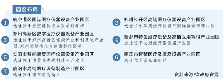 河南重點布局7個園區(qū) 打造千億級醫(yī)療儀器設備產業(yè)