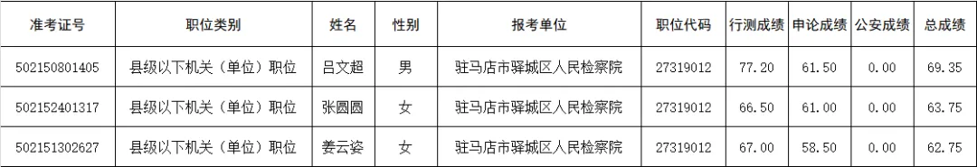 喜報(bào)！3人進(jìn)面試?yán)?！驛城檢察等你來(lái)