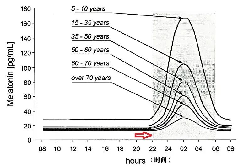 22點和23點睡覺，差距到底有多大？