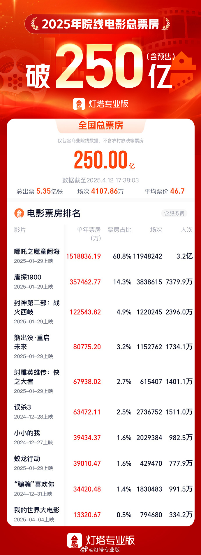2025年度總票房破250億，《哪吒2》票房占比超六成