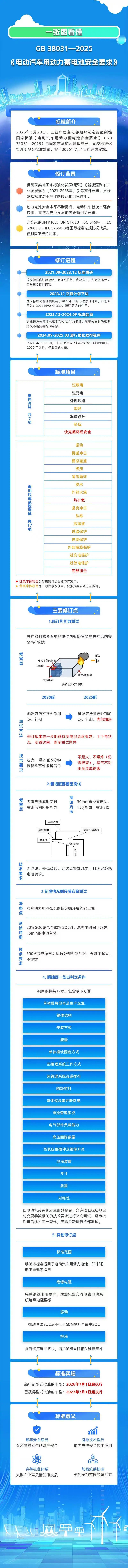 事關(guān)電動汽車電池！明年施行