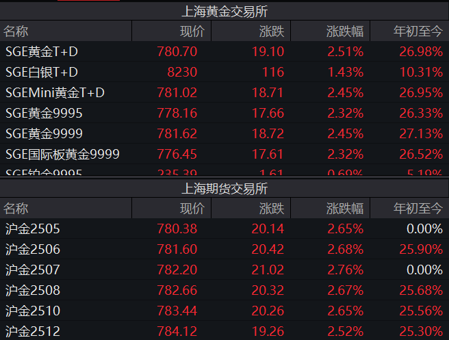 金價(jià)“又雙叒”創(chuàng)新高，國(guó)內(nèi)金飾邁入千元時(shí)代，還能上車嗎？