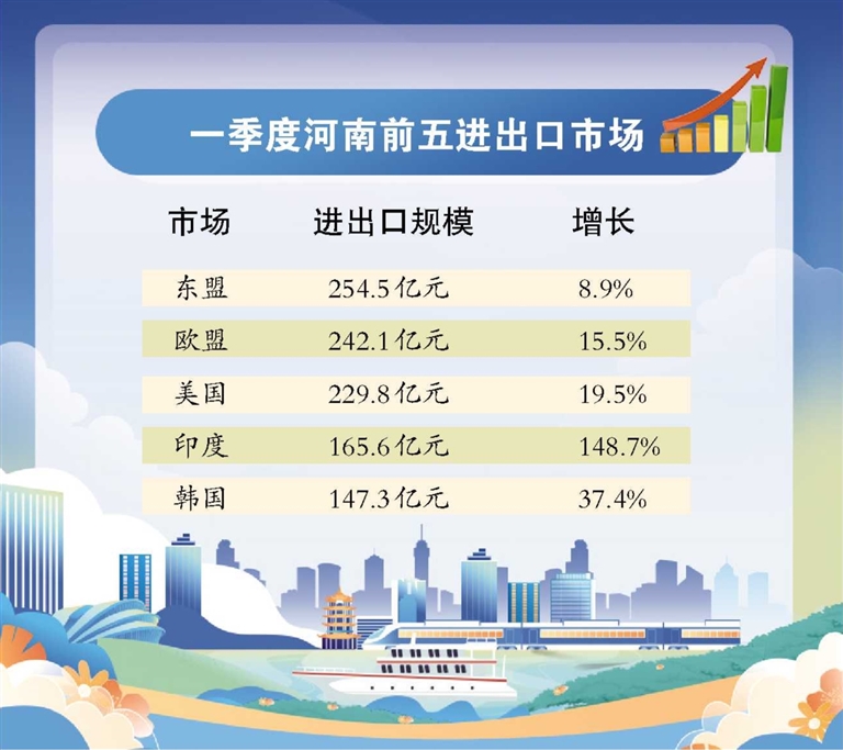 一季度河南外貿(mào)進(jìn)出口數(shù)據(jù)出爐 進(jìn)出口2042.6億元