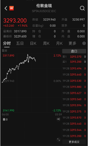 金價(jià)“又雙叒”創(chuàng)新高，國(guó)內(nèi)金飾邁入千元時(shí)代，還能上車嗎？