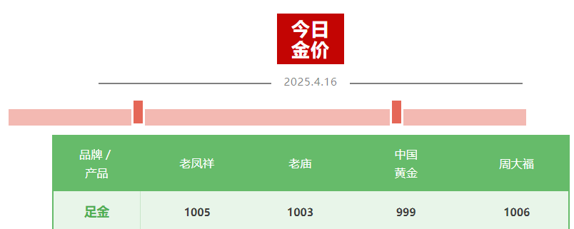 金價(jià)“又雙叒”創(chuàng)新高，國(guó)內(nèi)金飾邁入千元時(shí)代，還能上車嗎？