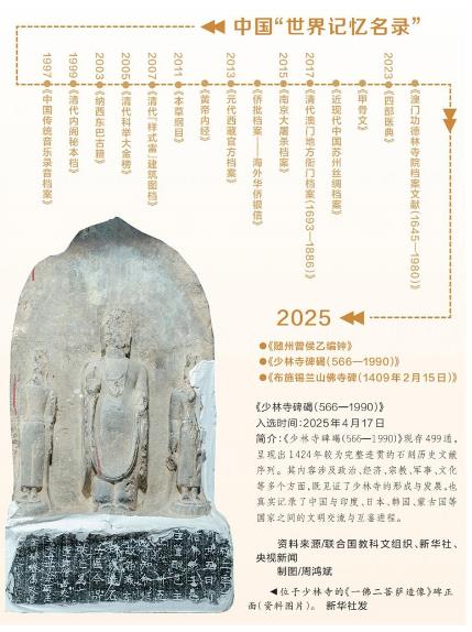 《少林寺碑碣（566—1990）》入選《世界記憶名錄》 世界記憶再添河南“成員”