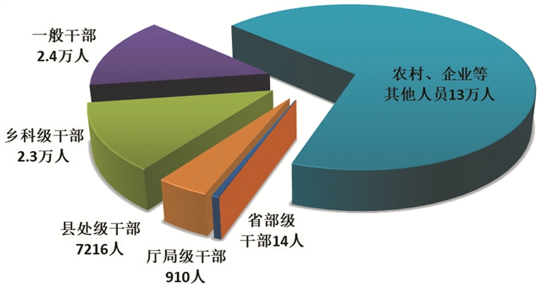 一季度全國紀檢監(jiān)察機關(guān)共處分18.5萬人，其中省部級干部14人