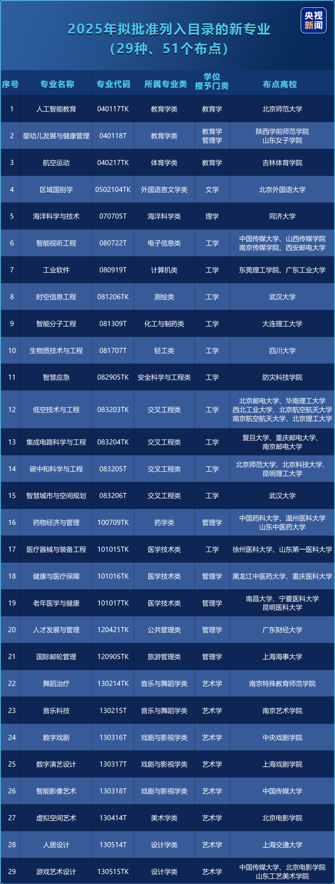 教育部：本科增列29種新專業(yè)
