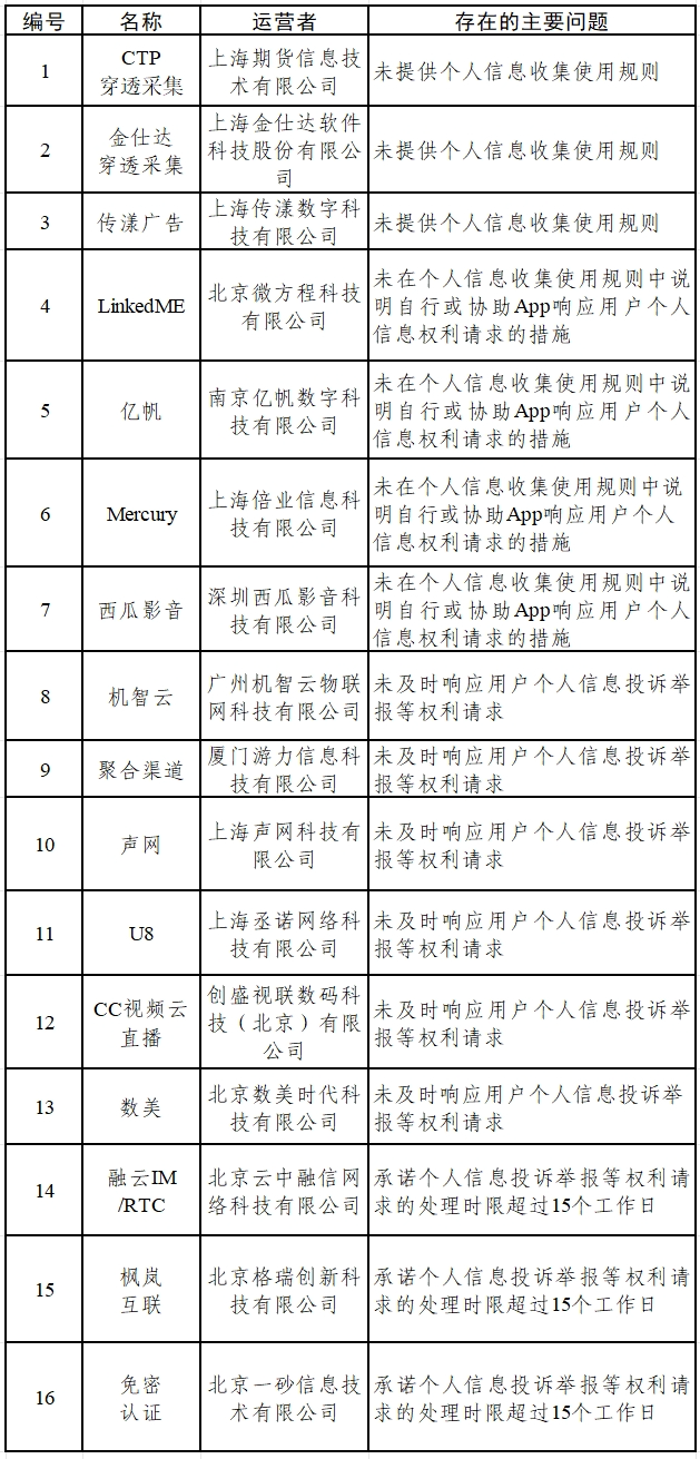 涉?zhèn)€人信息收集問題 墨跡天氣tv版、醫(yī)家等15款App被通報