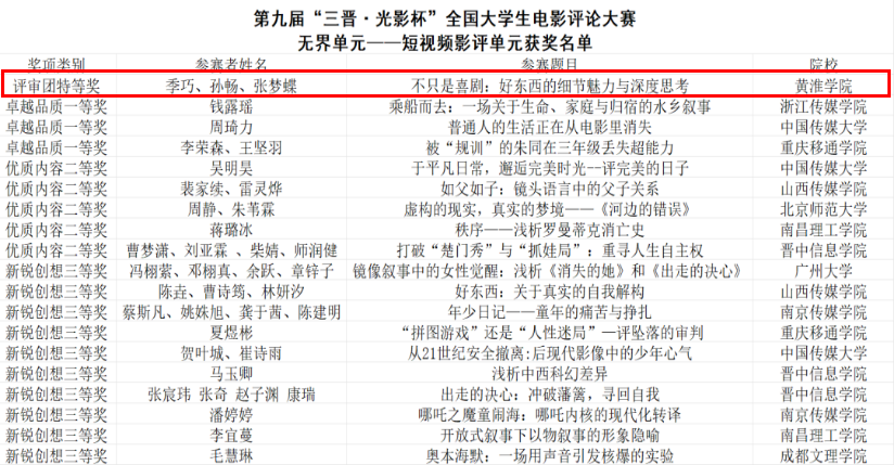 黃淮學院文化傳媒學院學子在第九屆“三晉·光影杯”全國大學生電影評論大賽中榮獲特等獎