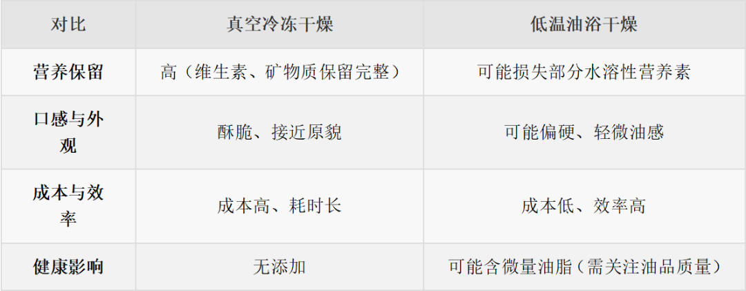 天塌了！很多人當(dāng)減脂小零食吃的果蔬凍干，竟是“增肥”利器