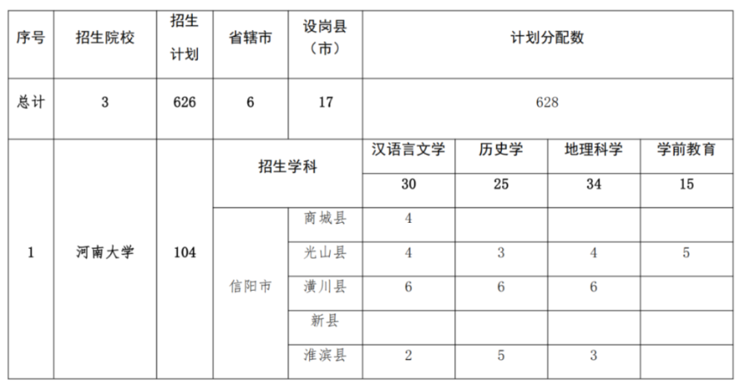 2293人！2025年河南省地方公費師范生招生計劃公布