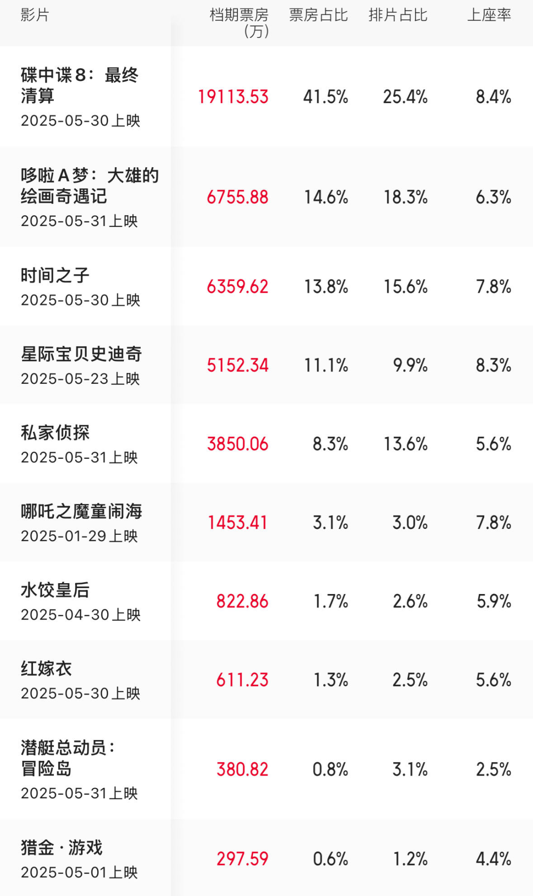 端午檔票房增長近兩成，《碟中諜8》奪冠