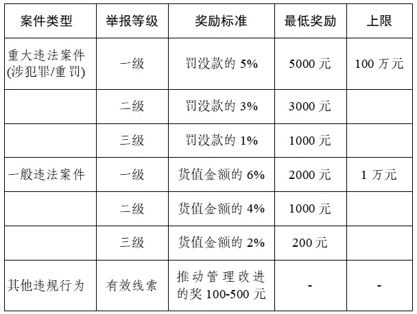 駐馬店市“校園餐”舉報(bào)獎勵管理制度解讀