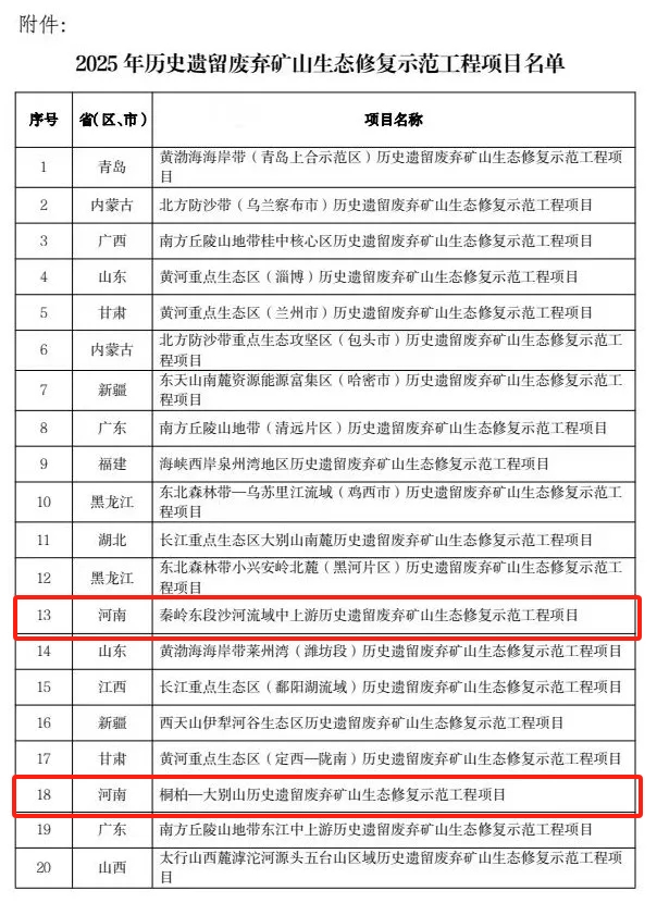 獲6億元獎補(bǔ)資金！河南倆項(xiàng)目入選2025年生態(tài)修復(fù)示范工程