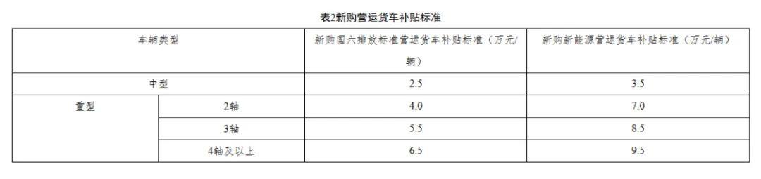最高14萬(wàn)元！河南2025年貨車(chē)報(bào)廢更新補(bǔ)貼指南出爐