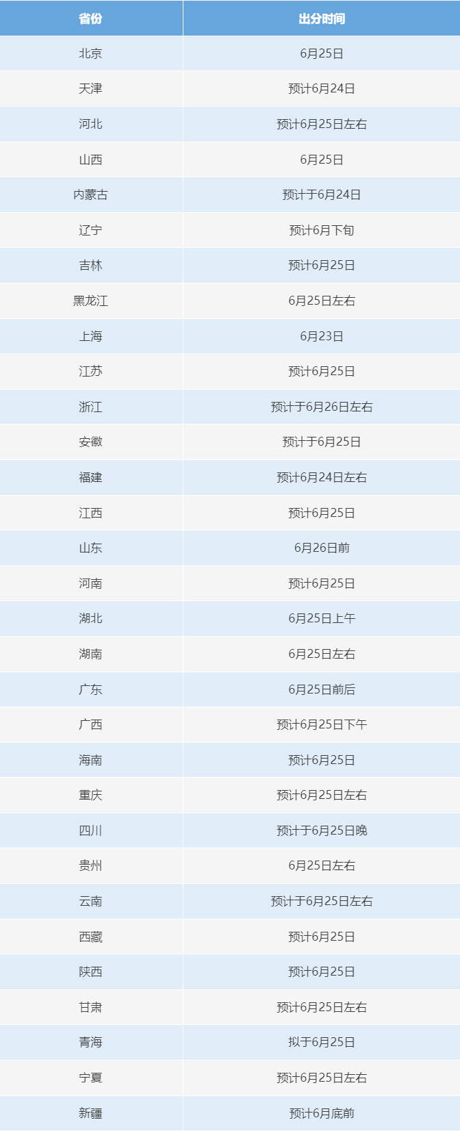 6月23日起，2025年高考開(kāi)始查分！提醒：注意這些細(xì)節(jié)需注意