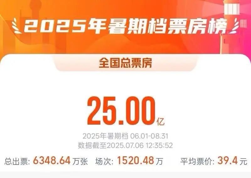 2025暑期檔電影總票房破25億元！