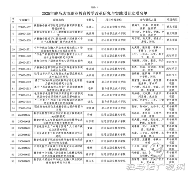 駐馬店職業(yè)技術(shù)學(xué)院在2025年駐馬店市職業(yè)教育教學(xué)改革研究與實(shí)踐項(xiàng)目中立項(xiàng)、結(jié)項(xiàng)成果豐碩