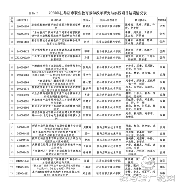 駐馬店職業(yè)技術(shù)學(xué)院在2025年駐馬店市職業(yè)教育教學(xué)改革研究與實(shí)踐項(xiàng)目中立項(xiàng)、結(jié)項(xiàng)成果豐碩