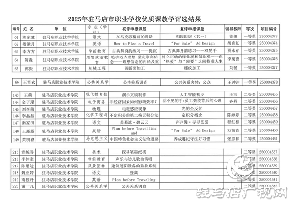 駐馬店職業(yè)技術(shù)學(xué)院教師在2025年駐馬店市職業(yè)學(xué)校優(yōu)質(zhì)課教學(xué)評(píng)選中獲得佳績(jī)